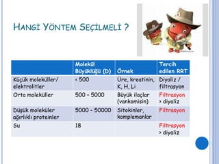 HANGİ YÖNTEM SEÇİLMELİ ?
Molekül
Büyüklüğü (D) Örnek
Tercih
edilen RRT
Küçük moleküller/
elektrolitler
< 500 Üre, kreatinin, Diyaliz /
K, H, Li filtrasyon
Orta moleküller 500 – 5000 Büyük ilaçlar Filtrasyon
(vankomisin) > diyaliz
Düşük moleküler
ağırlıklı proteinler
5000 – 50000 Sitokinler, Filtrasyon
komplemanlar
Su 18 Filtrasyon
> diyaliz
 