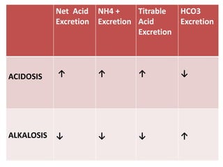 Net Acid
Excretion
NH4 +
Excretion
Titrable
Acid
Excretion
HCO3
Excretion
ACIDOSIS ↑ ↑ ↑ ↓
ALKALOSIS ↓ ↓ ↓ ↑
 