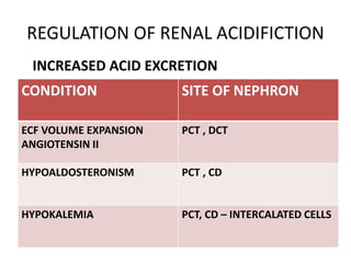 REGULATION OF RENAL ACIDIFICTION
CONDITION SITE OF NEPHRON
ECF VOLUME EXPANSION
ANGIOTENSIN II
PCT , DCT
HYPOALDOSTERONISM PCT , CD
HYPOKALEMIA PCT, CD – INTERCALATED CELLS
INCREASED ACID EXCRETION
 
