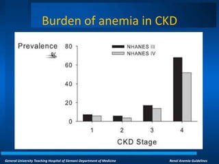 General University Teaching Hospital of Slemani-Department of Medicine Renal Anemia Guidelines
Burden of anemia in CKD
 