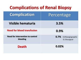 Complications of Renal Biopsy
Complication Percentage
Visible hematuria 3.5%
Need for blood transfusion 0.9%
Need for intervention to control
bleeding
0.7% 0.6%angiographic
0.1%surgical
Death 0.02%
 