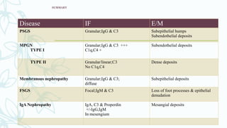 SUMMARY
Disease IF E/M
PSGS Granular;IgG & C3 Subepithelial humps
Subendothelial deposits
MPGN
TYPE I
Granular;IgG & C3 +++
C1q,C4 +
Subendothelial deposits
TYPE II Granular/linear;C3
No C1q,C4
Dense deposits
Membranous nephropathy Granular;IgG & C3;
diffuse
Subepithelial deposits
FSGS Focal;IgM & C3 Loss of foot processes & epithelial
denudation
IgA Nephropathy IgA, C3 & Properdin
+/-IgG,IgM
In mesengium
Mesangial deposits
 