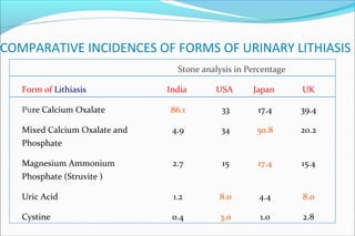 COMPARATIVE INCIDENCES OF FORMS OF URINARY LITHIASIS
Stone analysis in Percentage
Form of Lithiasis India USA Japan UK
Pure Calcium Oxalate 86.1 33 17.4 39.4
Mixed Calcium Oxalate and 4.9 34 50.8 20.2
Phosphate
Magnesium Ammonium 2.7 15 17.4 15.4
Phosphate (Struvite )
Uric Acid 1.2 8.0 4.4 8.0
Cystine 0.4 3.0 1.0 2.8
 