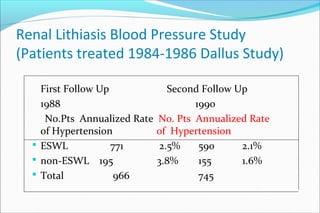 Renal Lithiasis Blood Pressure Study
(Patients treated 1984-1986 Dallus Study)
First Follow Up Second Follow Up
1988 1990
No.Pts Annualized Rate No. Pts Annualized Rate
of Hypertension of Hypertension
 ESWL 771 2.5% 590 2.1%
 non-ESWL 195 3.8% 155 1.6%
 Total 966 745
 