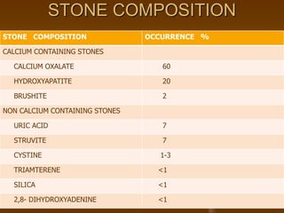 STONE COMPOSITION
STONE COMPOSITION OCCURRENCE %
CALCIUM CONTAINING STONES
CALCIUM OXALATE 60
HYDROXYAPATITE 20
BRUSHITE 2
NON CALCIUM CONTAINING STONES
URIC ACID 7
STRUVITE 7
CYSTINE 1-3
TRIAMTERENE <1
SILICA <1
2,8- DIHYDROXYADENINE <1
 
