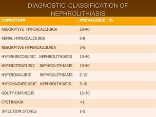 DIAGNOSTIC CLASSIFICATION OF
NEPHROLITHIASIS
CONDITION PREVALENCE %
ABSORPTIVE HYPERCALCIURIA 20-40
RENAL HYPERCALCIURIA 5-8
RESORPTIVE HYPERCALCIURIA 3-5
HYPERURICOSURIC NEPHROLITHIASIS 10-40
HYPERCITRATURIC NEPHROLITHIASIS 10-50
HYPEROXALURIC NEPHROLITHIASIS 2-15
HYPOMAGNESIURIC NEPHROLTHIASIS 5-10
GOUTY DIATHESIS 15-30
CYSTINURIA <1
INFECTION STONES 1-5
 