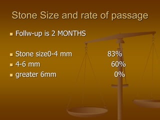 Stone Size and rate of passage
 Follw-up is 2 MONTHS
 Stone size0-4 mm 83%
 4-6 mm 60%
 greater 6mm 0%
 