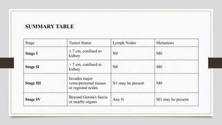 Stage Tumor Status Lymph Nodes Metastasis
Stage I
≤ 7 cm, confined to
kidney
N0 M0
Stage II
> 7 cm, confined to
kidney
N0 M0
Stage III
Invades major
veins/perirenal tissues
or regional nodes
N1 may be present M0
Stage IV
Beyond Gerota's fascia
or nearby organs
Any N M1 may be present
SUMMARY TABLE
 
