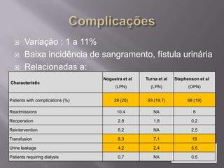 ResultadosOncológicosLaparoscopiaDavol PE, Fulmer BR, Rukstalis DB. Long-term results of cryoablation for renal cancer and complex renal masses. Urology 2006Hegarty NJ, Kaouk JH, Remer EM, et al. Laparoscopic renal cryoablation: oncological outcomes at 5 years [abstract]. J Endourol 2006Gill IS, Remer EM, Hasan WA, et al. Renal cryoablation: outcome at 3 years. J Urol 2005;173:1903.