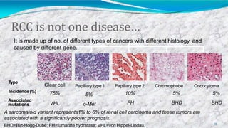 A sarcomatoid variant represents1% to 6% of renal cell carcinoma and these tumors are
associated with a significantly poorer prognosis.
BHD=Birt-Hogg-Dubé; FH=fumarate hydratase; VHL=von Hippel-Lindau.
RCC is not one disease…
Clear cell
Type
Incidence (%)
Associated
mutations
75%
VHL
Papillary type 1
5%
c-Met
Papillary type 2
10%
FH
Chromophobe
5%
BHD
Oncocytoma
5%
BHD
It is made up of no. of different types of cancers with different histology, and
caused by different gene.
18
 