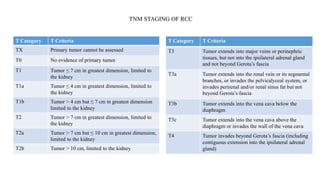 TNM STAGING OF RCC
T Category T Criteria
TX Primary tumor cannot be assessed
T0 No evidence of primary tumor
T1 Tumor ≤ 7 cm in greatest dimension, limited to
the kidney
T1a Tumor ≤ 4 cm in greatest dimension, limited to
the kidney
T1b Tumor > 4 cm but ≤ 7 cm in greatest dimension
limited to the kidney
T2 Tumor > 7 cm in greatest dimension, limited to
the kidney
T2a Tumor > 7 cm but ≤ 10 cm in greatest dimension,
limited to the kidney
T2b Tumor > 10 cm, limited to the kidney
T Category T Criteria
T3 Tumor extends into major veins or perinephric
tissues, but not into the ipsilateral adrenal gland
and not beyond Gerota’s fascia
T3a Tumor extends into the renal vein or its segmental
branches, or invades the pelvicalyceal system, or
invades perirenal and/or renal sinus fat but not
beyond Gerota’s fascia
T3b Tumor extends into the vena cava below the
diaphragm
T3c Tumor extends into the vena cava above the
diaphragm or invades the wall of the vena cava
T4 Tumor invades beyond Gerota’s fascia (including
contiguous extension into the ipsilateral adrenal
gland)
 
