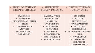 • FIRST LINE SYSTEMIC
THERAPY FOR CCRCC
• SUBSEQUENT
THERAPY FOR CCRCC
• FIRST LINE THERAPY
FOR NON-CCRCC
• PAZOPANIB
• SUNITINIB
• BEVACIZUMAB+INTER
FERON
• TEMSIROLIMUS
• AXITINIB
• HIGH DOSE IL-2
• SORAFENIB
• CABOZANTINIB
• NIVOLUMAB
• AXITINIB
• EVEROLIMUS
• PAZOPANIB
• SORAFENIB
• SUNITNIB
• BEVACIZUMAB
• HIGH DOSE IL-2
• TEMSIROLIMUS
• SUNITINIB
• AXITINIB
• BEVACIZUMAB
• CABOZANTINIB
• ERLOTINIB
• EVEROLIMUS
• LENVATINIB+EVEROLI
MUS
• NIVOLUMAB
• PAZOPANIB
• SORAFENIB
• TEMSIROLIMUS
 