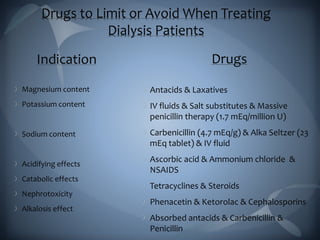 Drugs to Limit or Avoid When Treating
Dialysis Patients
Indication
Magnesium content
Potassium content
Sodium content
Acidifying effects
Catabolic effects
Nephrotoxicity
Alkalosis effect
Drugs
Antacids & Laxatives
IV fluids & Salt substitutes & Massive
penicillin therapy (1.7 mEq/million U)
Carbenicillin (4.7 mEq/g) & Alka Seltzer (23
mEq tablet) & IV fluid
Ascorbic acid & Ammonium chloride &
NSAIDS
Tetracyclines & Steroids
Phenacetin & Ketorolac & Cephalosporins
Absorbed antacids & Carbenicillin &
Penicillin
 