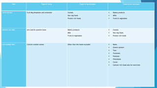 Diet Type of stone Foods to be included Foods to be excluded
Acid ash diet Ca & Mg phosphate and carbonate Cereals
Non veg foods
Protein rich foods
 Bakery products
 Milks
 Fruits & vegetables
Alkaline ash diet Uric acid & cysteine stone Bakery products
Milk
Fruits & vegetables
 Cereals
 Non veg foods
 Protein rich foods
Low oxalate diet Calcium oxalate stones Other than the foods excluded  Beets
 Greens spinach
 Teas
 Tomatoes
 Potatoes
 Chocolates
 Cocoa
 Calcium rich foods also be restricted
 