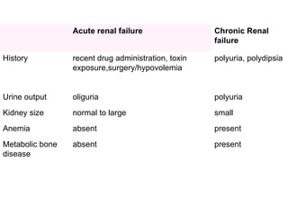  present absent Metabolic bone disease present absent Anemia small normal to large Kidney size polyuria oliguria Urine output polyuria, polydipsia recent drug administration, toxin exposure,surgery/hypovolemia  History Chronic Renal failure Acute renal failure 