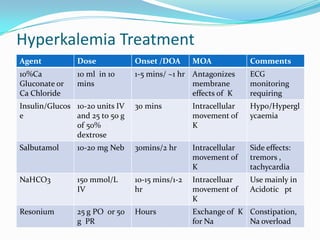 Hyperkalemia Treatment