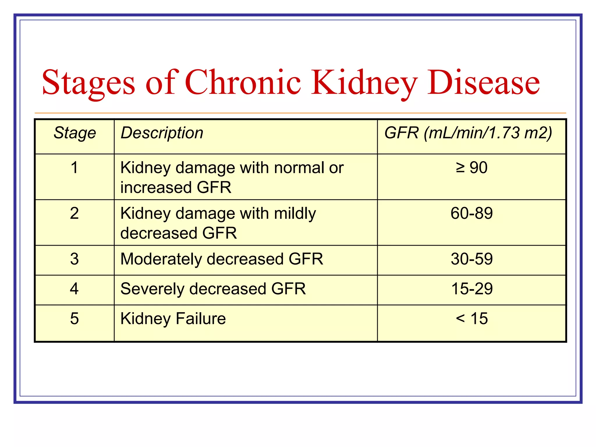 Stages of Chronic Kidney Disease
Stage Description GFR (mL/min/1.73 m2)
1 Kidney damage with normal or
increased GFR
≥ 90
2 Kidney damage with mildly
decreased GFR
60-89
3 Moderately decreased GFR 30-59
4 Severely decreased GFR 15-29
5 Kidney Failure < 15
 