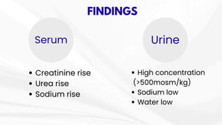 FINDINGS
Serum Urine
Creatinine rise
Urea rise
Sodium rise
High concentration
(>500mosm/kg)
Sodium low
Water low
 
