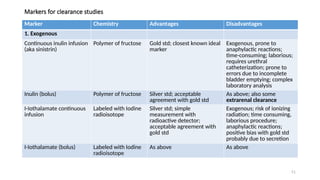 51
Markers for clearance studies
Marker Chemistry Advantages Disadvantages
1. Exogenous
Continuous inulin infusion
(aka sinistrin)
Polymer of fructose Gold std; closest known ideal
marker
Exogenous, prone to
anaphylactic reactions;
time-consuming; laborious;
requires urethral
catheterization; prone to
errors due to incomplete
bladder emptying; complex
laboratory analysis
Inulin (bolus) Polymer of fructose Silver std; acceptable
agreement with gold std
As above; also some
extrarenal clearance
I-Iothalamate continuous
infusion
Labeled with Iodine
radioisotope
Silver std; simple
measurement with
radioactive detector;
acceptable agreement with
gold std
Exogenous; risk of ionizing
radiation; time consuming,
laborious procedure;
anaphylactic reactions;
positive bias with gold std
probably due to secretion
I-Iothalamate (bolus) Labeled with Iodine
radioisotope
As above As above
 