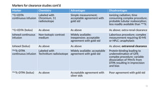 52
Markers for clearance studies cont’d
Marker Chemistry Advantages Disadvantages
51
Cr-EDTA
continuous infusion
Labeled with
Chromium, 51
radioisotope
Simple measurement;
acceptable agreement with
gold std
Ionizing radiation; time
consuming complex procedure;
probable tubular reabsorption;
less readily available than 99m
Tc
51
Cr-EDTA (bolus) As above As above As above; extra-renal clearance
Iohexol continuous
infusion
Non-isotopic contrast
medium
Widely available;
inexpensive; acceptable
agreement with gold std
Laborious procedure; complex
measurement requiring ID-MS
or HPLC; anaphylaxis
Iohexol (bolus) As above As above As above; extrarenal clearance
99m
Tc-DTPA
continuous infusion
Labeled with
Technitium radioisotope
Widely available; acceptable
agreement with gold std
Protein-binding leading to
underestimation of GFR;
complex procedure; variable
dissociation of 99mTc from
DTPA resulting in imprecision
and bias
99m
Tc-DTPA (bolus) As above Acceptable agreement with
silver stds
Poor agreement with gold std
 