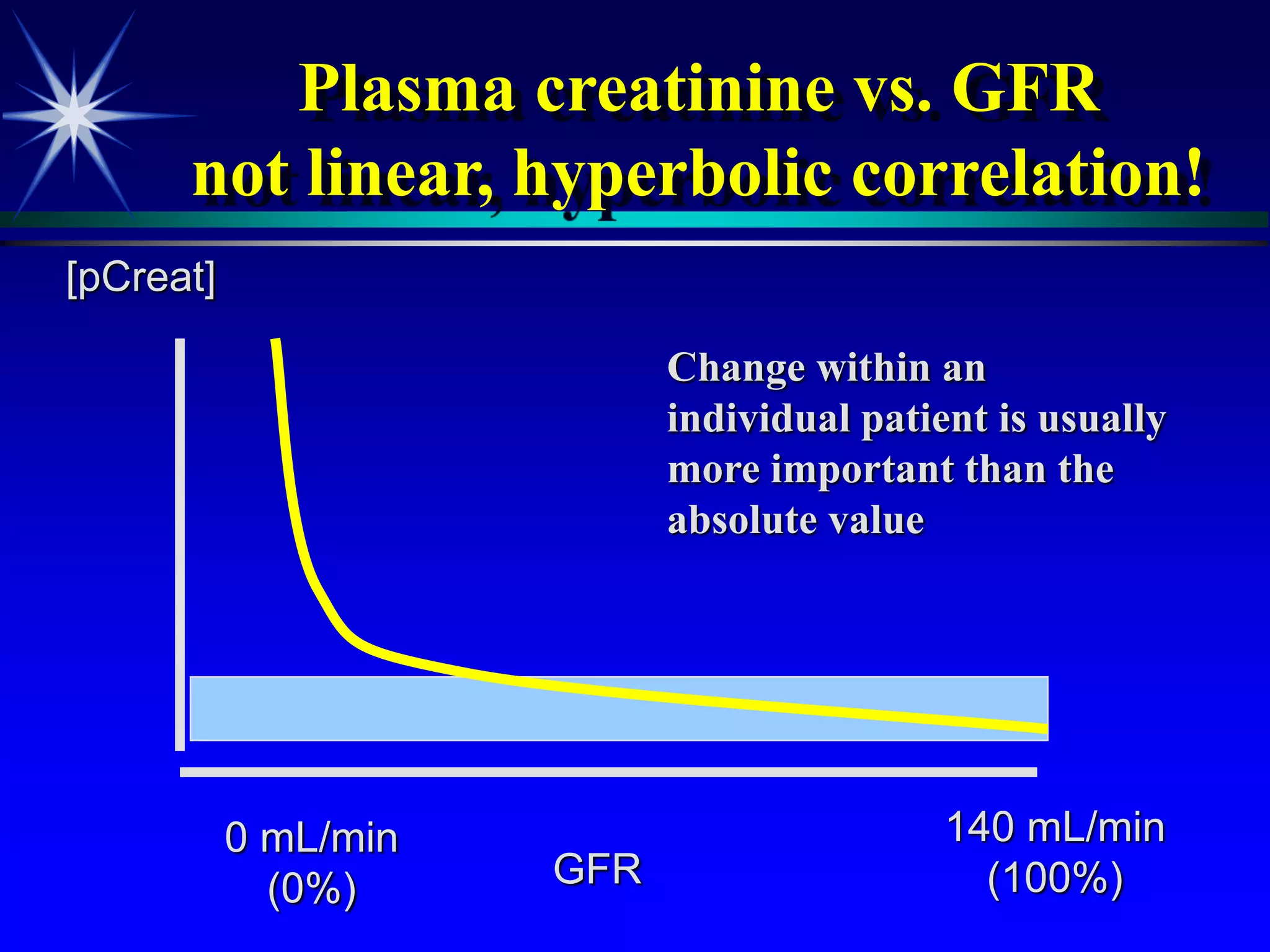Plasma creatinine vs. GFR
not linear, hyperbolic correlation!
GFR
[pCreat]
140 mL/min
(100%)
0 mL/min
(0%)
Change within an
individual patient is usually
more important than the
absolute value
 