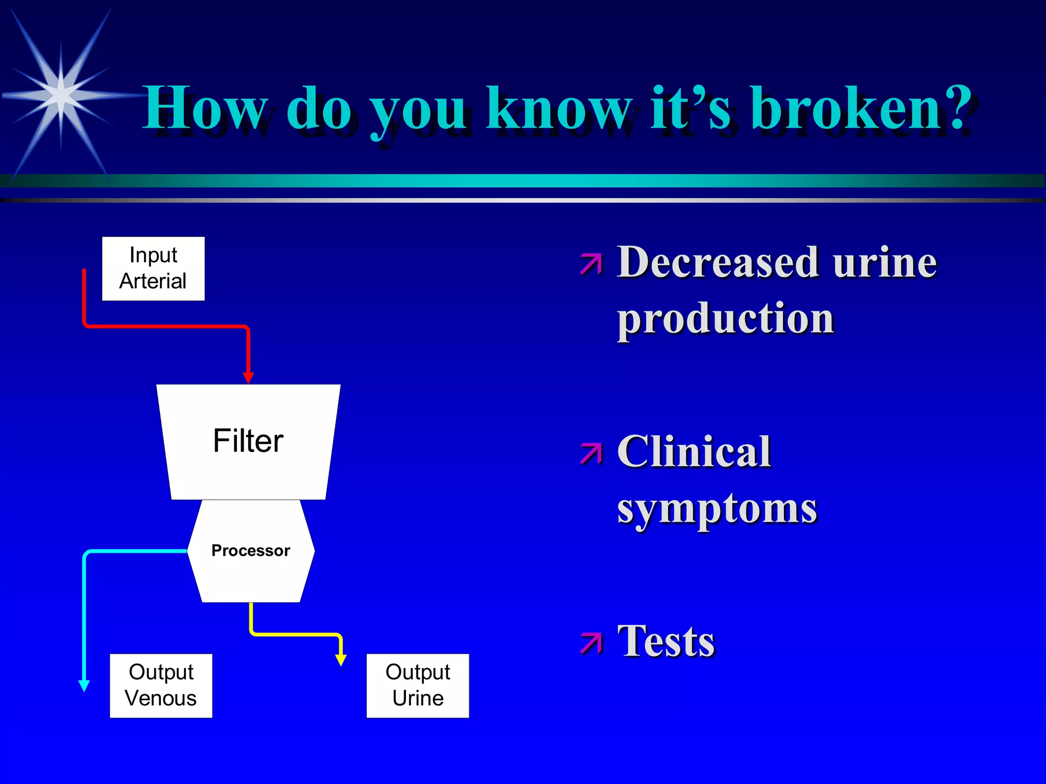 How do you know it’s broken?
 Decreased urine
production
 Clinical
symptoms
 Tests
Filter
Processor
Input
Arterial
Output
Venous
Output
Urine
 