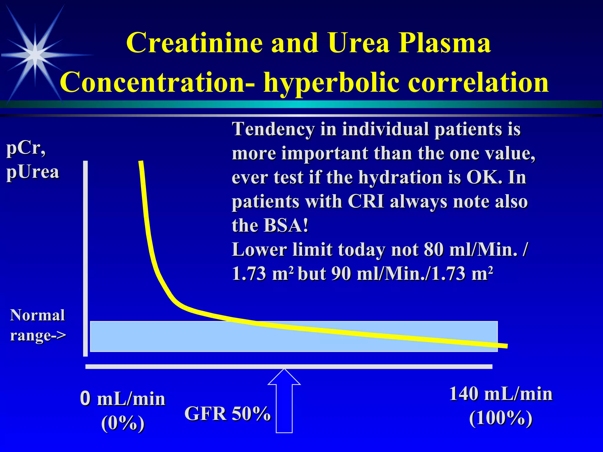 Creatinine and Urea Plasma Concentration- hyperbolic correlation   GFR 50% pCr, pUrea 140 mL/min (100%) 0   mL/min (0%) Tendency in individual patients is more important than the one value, ever test if the hydration is OK. In patients with CRI always note also the BSA!  Lower limit today not 80 ml/Min. /1.73 m 2  but 90 ml/Min./1.73 m 2   Normal  range-> 