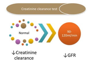 Normal
↓Creatinine
clearance
90-
120ml/min
↓GFR
Creatinine clearance test
 