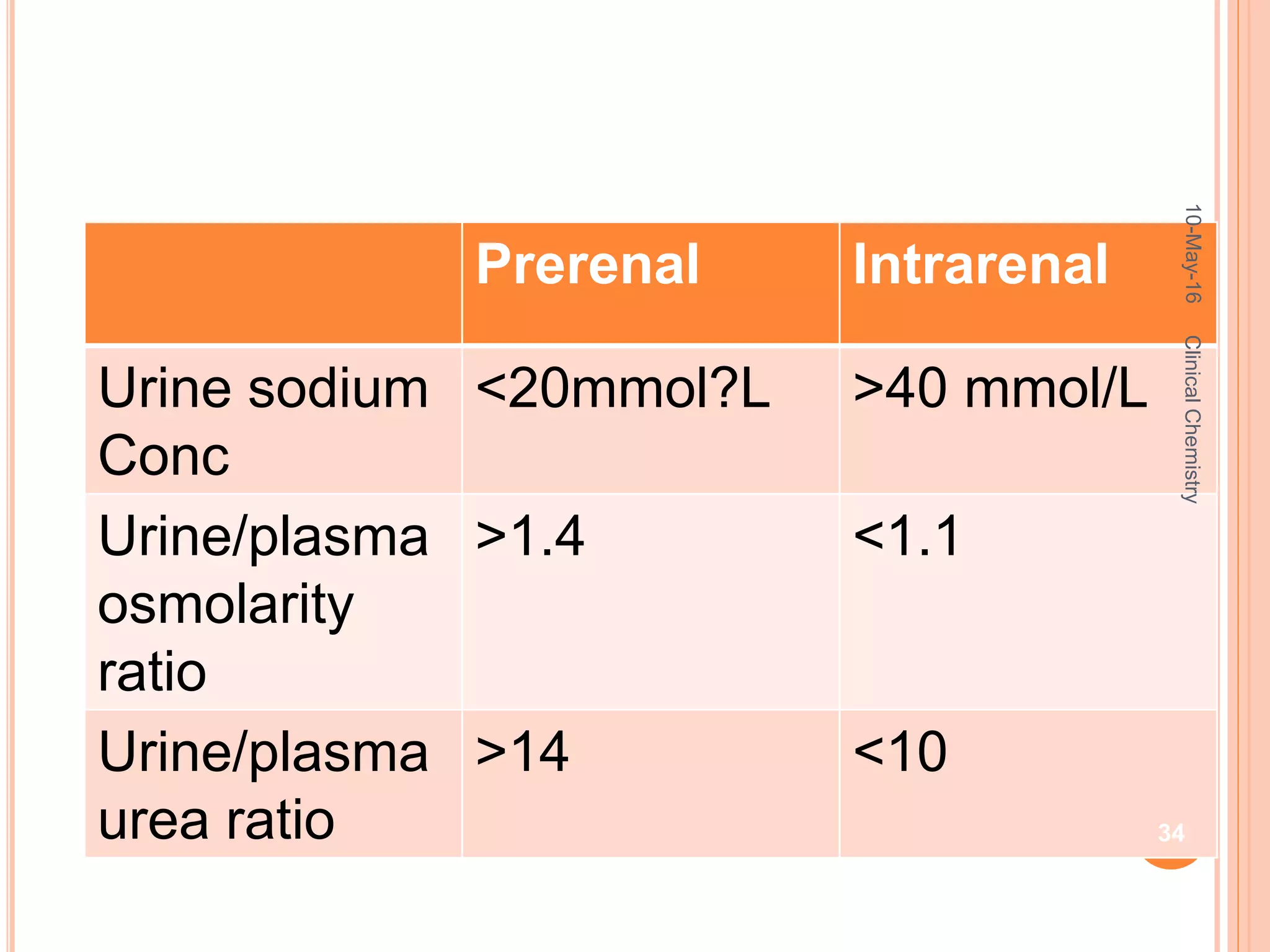Prerenal Intrarenal
Urine sodium
Conc
<20mmol?L >40 mmol/L
Urine/plasma
osmolarity
ratio
>1.4 <1.1
Urine/plasma
urea ratio
>14 <10
10-May-16
34
ClinicalChemistry
 