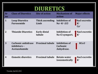 DIURETICS
Sr
no
Class of Diuretics Site of action Mechanism of
action
Major effects
1 Loop Diuretics
Furosemide
Thick ascending
Limb
Inhibition of
Na+
-K+
-2Cl-
Nacl excretio
K+
Ca+
2 Thiazide Diuretics Early distal
tubule
Inhibition of
Na-Cl symport.
Nacl excretio
K+
3 Carbonic anhidrase
inhibitors –
Acetazolamide
Proximal tubule Inhibition of
Carbonic
Anhydrase.
HCo3 -
4 Osmotic diuretics Proximal tubule Retain water
isoosmotically
Nacl excretio
K+
Thursday, April 26, 2018
 