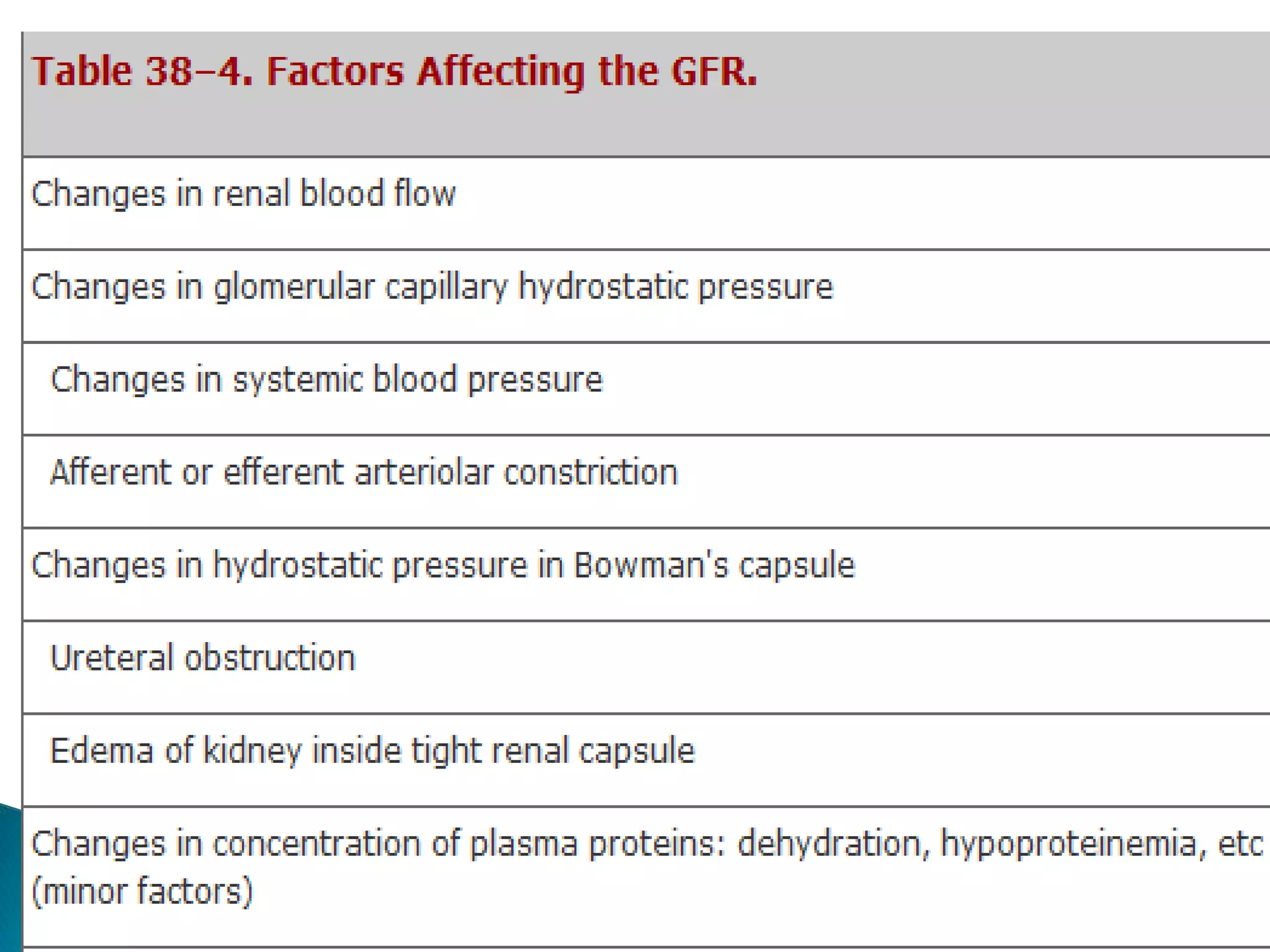 Mechanism of GFR
• hydrostatic pressure gradient
across the capillary wall
• Colloidal osmotic
pressure gradient across
the capillary wall
•Fluid pressure created by
fluid in bowman’s capsule
• permeability of
capillaries
 