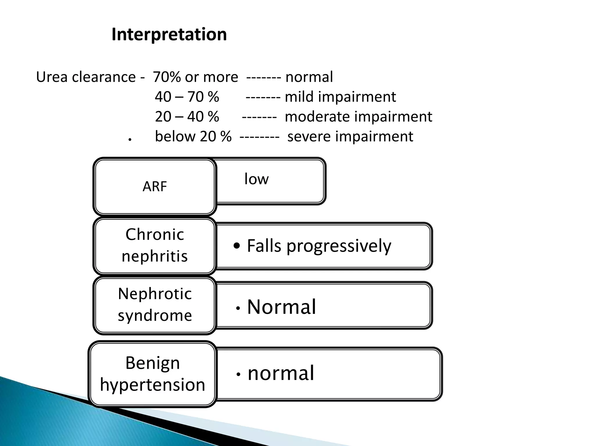 Interpretation
Urea clearance - 70% or more ------- normal
40 – 70 % ------- mild impairment
20 – 40 % ------- moderate impairment
below 20 % -------- severe impairment•
•
low
•ll
ARF
• Falls progressively
Chronic
nephritis
•Normal
Nephrotic
syndrome
•normal
Benign
hypertension
low
 