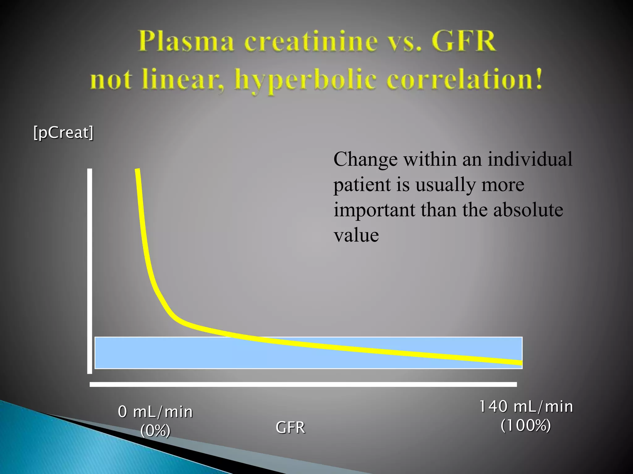 GFR
[pCreat]
140 mL/min
(100%)
0 mL/min
(0%)
Change within an individual
patient is usually more
important than the absolute
value
 
