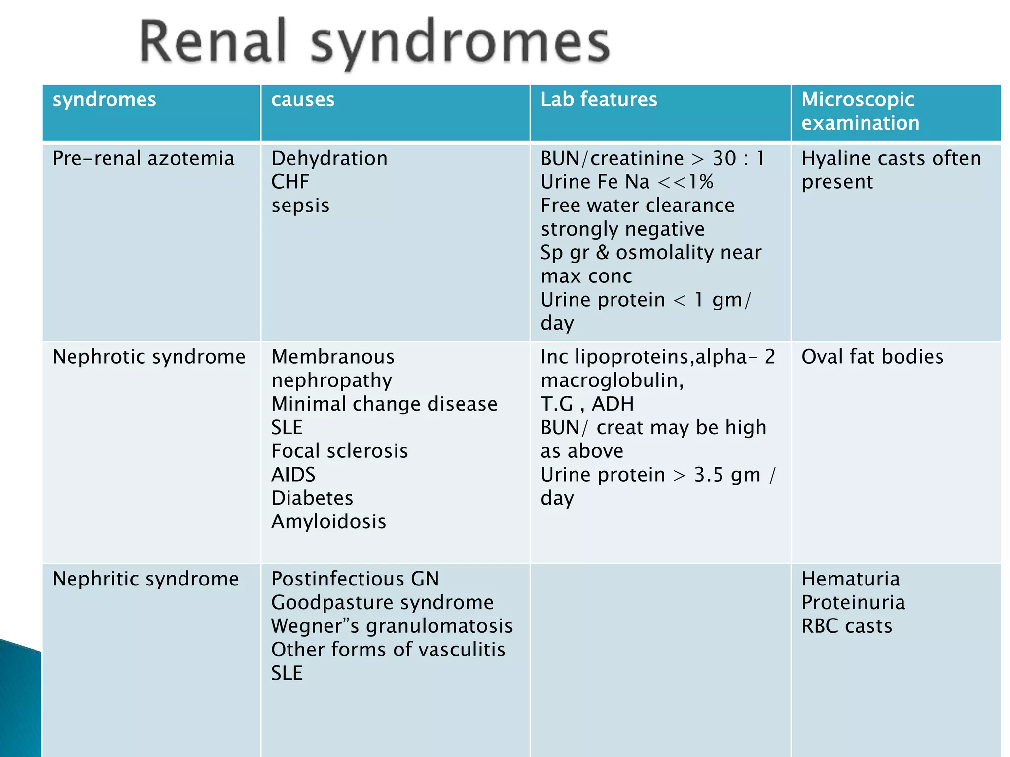 syndromes causes Lab features Microscopic
examination
Pre-renal azotemia Dehydration
CHF
sepsis
BUN/creatinine > 30 : 1
Urine Fe Na <<1%
Free water clearance
strongly negative
Sp gr & osmolality near
max conc
Urine protein < 1 gm/
day
Hyaline casts often
present
Nephrotic syndrome Membranous
nephropathy
Minimal change disease
SLE
Focal sclerosis
AIDS
Diabetes
Amyloidosis
Inc lipoproteins,alpha- 2
macroglobulin,
T.G , ADH
BUN/ creat may be high
as above
Urine protein > 3.5 gm /
day
Oval fat bodies
Nephritic syndrome Postinfectious GN
Goodpasture syndrome
Wegner”s granulomatosis
Other forms of vasculitis
SLE
Hematuria
Proteinuria
RBC casts
 