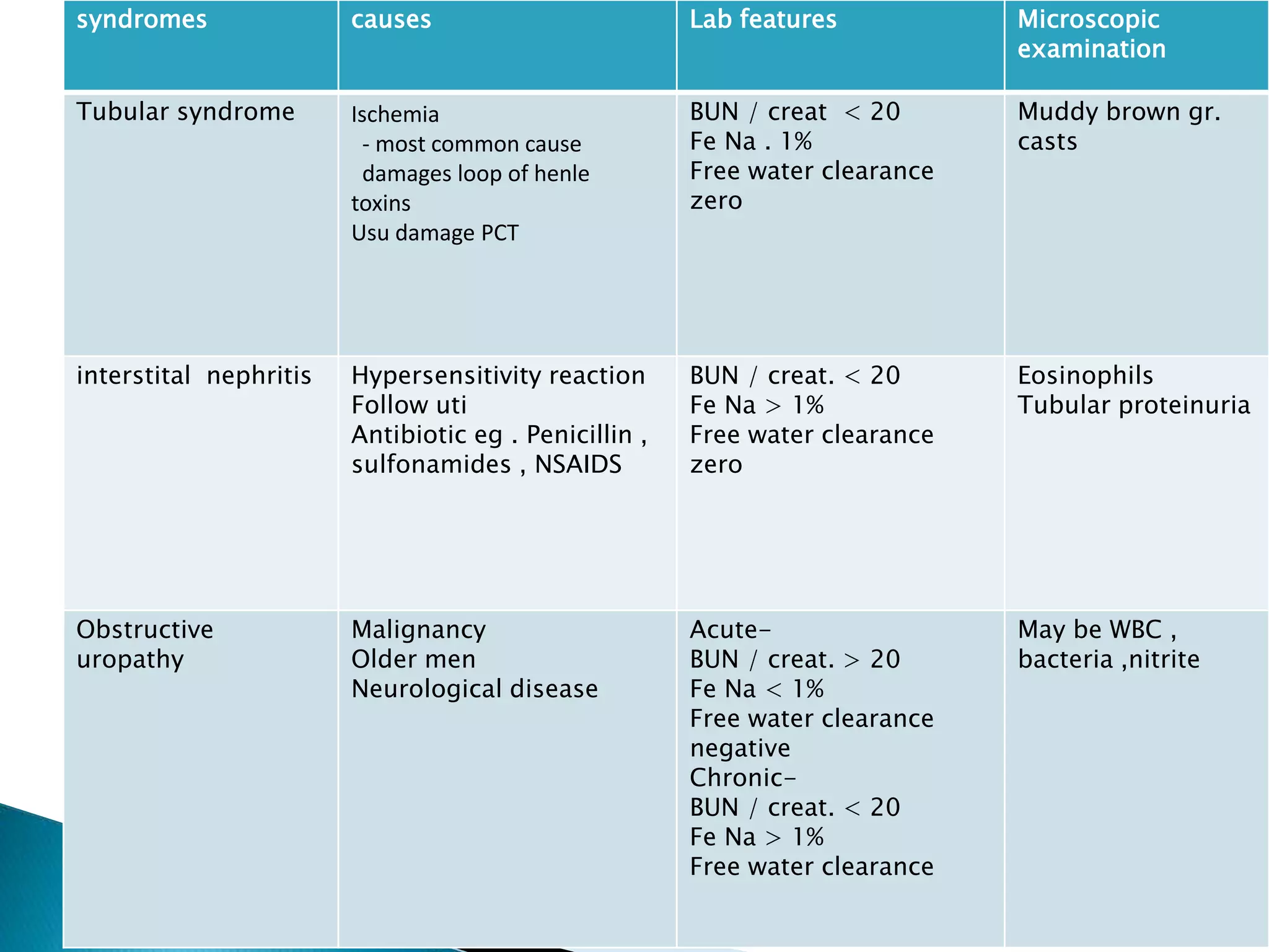 syndromes causes Lab features Microscopic
examination
Tubular syndrome Ischemia
- most common cause
damages loop of henle
toxins
Usu damage PCT
BUN / creat < 20
Fe Na . 1%
Free water clearance
zero
Muddy brown gr.
casts
interstital nephritis Hypersensitivity reaction
Follow uti
Antibiotic eg . Penicillin ,
sulfonamides , NSAIDS
BUN / creat. < 20
Fe Na > 1%
Free water clearance
zero
Eosinophils
Tubular proteinuria
Obstructive
uropathy
Malignancy
Older men
Neurological disease
Acute-
BUN / creat. > 20
Fe Na < 1%
Free water clearance
negative
Chronic-
BUN / creat. < 20
Fe Na > 1%
Free water clearance
May be WBC ,
bacteria ,nitrite
 