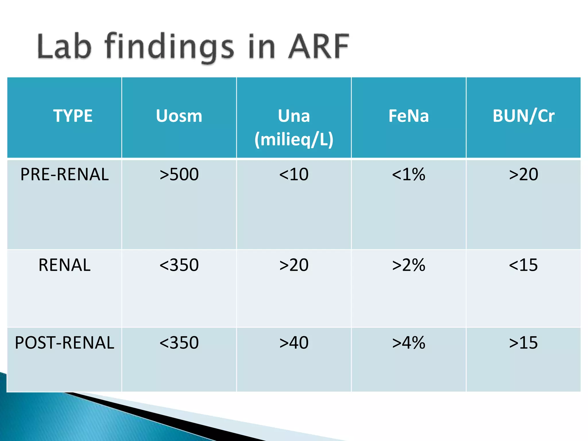 TYPE Uosm Una
(milieq/L)
FeNa BUN/Cr
PRE-RENAL >500 <10 <1% >20
RENAL <350 >20 >2% <15
POST-RENAL <350 >40 >4% >15
 