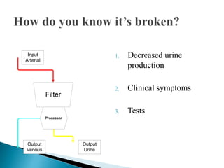 1. Decreased urine
production
2. Clinical symptoms
3. Tests
Filter
Processor
Input
Arterial
Output
Venous
Output
Urine
 