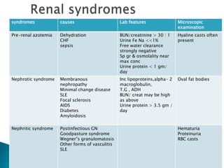 syndromes causes Lab features Microscopic
examination
Pre-renal azotemia Dehydration
CHF
sepsis
BUN/creatinine > 30 : 1
Urine Fe Na <<1%
Free water clearance
strongly negative
Sp gr & osmolality near
max conc
Urine protein < 1 gm/
day
Hyaline casts often
present
Nephrotic syndrome Membranous
nephropathy
Minimal change disease
SLE
Focal sclerosis
AIDS
Diabetes
Amyloidosis
Inc lipoproteins,alpha- 2
macroglobulin,
T.G , ADH
BUN/ creat may be high
as above
Urine protein > 3.5 gm /
day
Oval fat bodies
Nephritic syndrome Postinfectious GN
Goodpasture syndrome
Wegner”s granulomatosis
Other forms of vasculitis
SLE
Hematuria
Proteinuria
RBC casts
 
