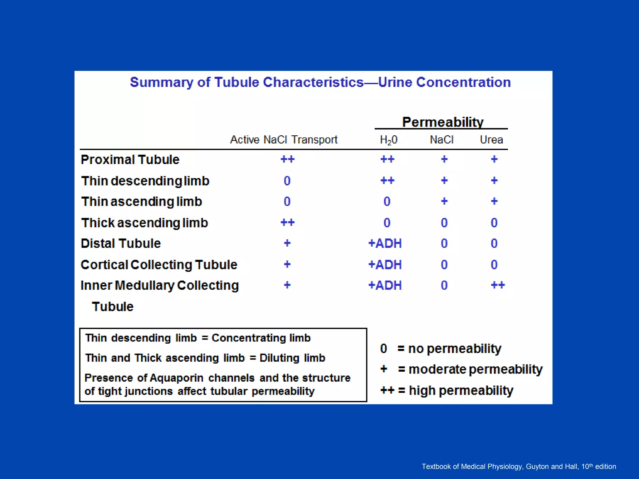 Textbook of Medical Physiology, Guyton and Hall, 10th edition

 