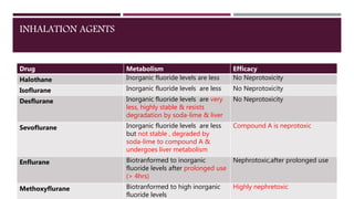 INHALATION AGENTS
Drug Metabolism Efficacy
Halothane Inorganic fluoride levels are less No Neprotoxicity
Isoflurane Inorganic fluoride levels are less No Neprotoxicity
Desflurane Inorganic fluoride levels are very
less, highly stable & resists
degradation by soda-lime & liver
No Neprotoxicity
Sevoflurane Inorganic fluoride levels are less
but not stable , degraded by
soda-lime to compound A &
undergoes liver metabolism
Compound A is neprotoxic
Enflurane Biotranformed to inorganic
fluoride levels after prolonged use
(> 4hrs)
Nephrotoxic,after prolonged use
Methoxyflurane Biotranformed to high inorganic
fluoride levels
Highly nephretoxic
 