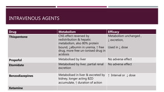 INTRAVENOUS AGENTS
Drug Metabolism Efficacy
Thiopentone CNS effect reversed by
redistribution & hepatic
metabolism, also 80% protein
bound, ↓albumin in uremia, ↑ free
drug, more free un-ionised drug in
acidosis
Metabolism unchanged ,
↓ excretion,
Used in ↓ dose
Propofol Metabolised by liver No adverse effect
Etomidate Metabolised by liver, partial renal
excretion
No adverse effect
Benzodiazepines Metabolised in liver & excreted by
kidney, longer acting BZD
accumulate, ↑ duration of action
↑ Interval or ↓ dose
Ketamine
 