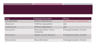 Drug Metabolism/Excretion Efficacy
Succinylcholine Plasma cholinesterase Use cautiously in hyperkalemia
Atracurium *Hoffman degradation safe
Cisatracurium Hoffman degradation safe
Vecuronium Renal elimination *active
metabolite
Prolonged duration of action
Rocuronium Hepatic & renal clearance Prolonged duration of action
Pancuronium Renal elimination Prolonged duration of action
 