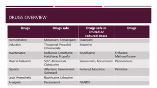 DRUGS OVERVIEW
Drugs Drugs safe Drugs safe in
limited or
reduced doses
Drugs
Premeditation Midazolam, Temazepam Diazepam
Induction Thiopental, Propofol,
Ethiomedate
Ketamine
Maintenance Isoflurene, Desoflurne,
Halothane, Propofol
Sevoflurene Enflurane,
Methoxyflurane
Muscle Relaxants Sch*, Atracurium,
Cistracurim
Vecuronium, Rocuronium Pancuronium
Opioids Alfentanil, Remifentanil,
Sufentanil
Fentanyl, Morphine Pethidine
Local Anaesthetic Bupivicaine, Lidocaine
Analgesic Paracetamol NSAIDS
 
