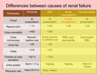 Parameter
Prerenal ATN Acute
interstitial N
IE associated
Onset
At
presentation
At
presentation
During
management
At
presentation
Plasma U/Cr 1:10 1:20 1:20 1:20
Urine osmolality >450 <350
Urine
microscopy
Normal /
hyaline cast
Muddy granular
or epithelial cast
WBC cast /
eosinophilia
Dysmorphic
RBC
Urine Na <20 >40
FeNa
<1% >2%
Fraction of urea
excretion
<35 % > 35%
Urine protein Norm / <1 g <2g/day <2g/day Absent to
>2g/day
Recovery rate Rapid 48-72 hr Days -weeks
Differences between causes of renal failure
 