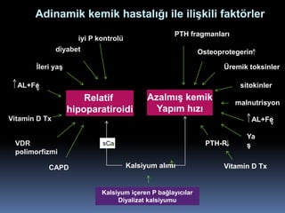 Adinamik kemik hastalığı ile ilişkili faktörler
                                                    PTH fragmanları
                     iyi P kontrolü
               diyabet                                       Osteoprotegerin

       İleri yaş                                                    Üremik toksinler

  AL+Fe                                                                 sitokinler
                       Relatif              Azalmış kemik              malnutrisyon
                   hipoparatiroidi            Yapım hızı
Vitamin D Tx                                                               AL+Fe

                                                                          Ya
 VDR                        sCa                                PTH-R      ş
 polimorfizmi

           CAPD                       Kalsiyum alımı                Vitamin D Tx


                            Kalsiyum içeren P bağlayıcılar
                                 Diyalizat kalsiyumu
 