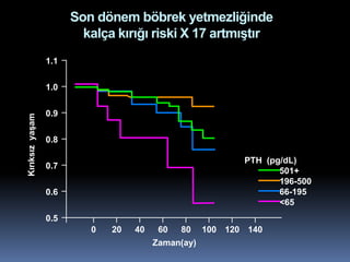 Son dönem böbrek yetmezliğinde
                         kalça kırığı riski X 17 artmıştır
                 1.1

                 1.0


                 0.9
Kırıksız yaşam




                 0.8

                                                           PTH (pg/dL)
                 0.7
                                                                  501+
                                                                  196-500
                 0.6                                              66-195
                                                                  <65
                 0.5
                          0   20   40    60   80    100 120 140
                                        Zaman(ay)
 