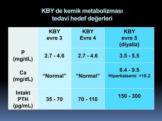 KBY de kemik metabolizması
            tedavi hedef değerleri

            KBY         KBY             KBY
           evre 3      Evre 4          evre 5
                                      (diyaliz)
  P
          2.7 - 4.6   2.7 - 4.6       3.5 - 5.5
(mg/dL)

                                      8.4 - 9.5
  Ca
          “Normal”    “Normal”    Hiperkalsemi >10.2
(mg/dL)

 Intakt
                                      150 - 300
  PTH      35 - 70    70 - 110
(pg/mL)
 