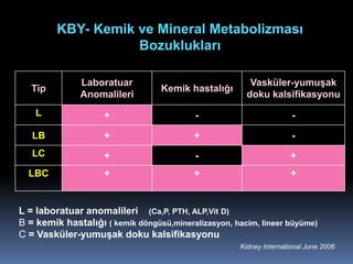 KBY- Kemik ve Mineral Metabolizması
                    Bozuklukları

               Laboratuar                                Vasküler-yumuşak
   Tip                            Kemik hastalığı
               Anomalileri                              doku kalsifikasyonu
    L               +                      -                          -

   LB               +                     +                           -
   LC               +                      -                          +
  LBC               +                     +                           +


L = laboratuar anomalileri (Ca,P, PTH, ALP,Vit D)
B = kemik hastalığı ( kemik döngüsü,mineralizasyon, hacim, lineer büyüme)
C = Vasküler-yumuşak doku kalsifikasyonu
                                                      Kidney International June 2006
 