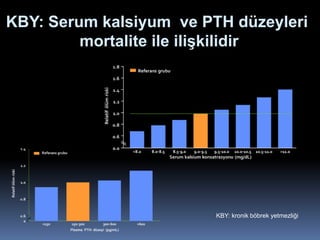 KBY: Serum kalsiyum ve PTH düzeyleri
         mortalite ile ilişkilidir




                         KBY: kronik böbrek yetmezliği
 