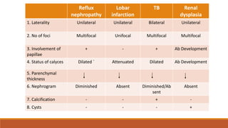 Reflux
nephropathy
Lobar
infarction
TB Renal
dysplasia
1. Laterality Unilateral Unilateral Bilateral Unilateral
2. No of foci Multifocal Unifocal Multifocal Multifocal
3. Involvement of
papillae
+ - + Ab Development
4. Status of calyces Dilated ` Attenuated Dilated Ab Development
5. Parenchymal
thickness
6. Nephrogram Diminished Absent Diminished/Ab
sent
Absent
7. Calcification - - + -
8. Cysts - - - +
 